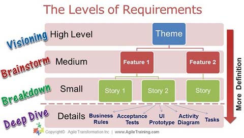 4 Agile requirements levels and 4 step process for gathering them