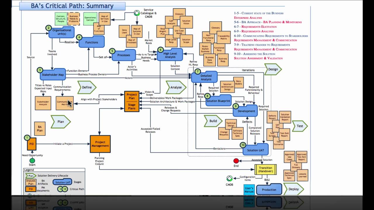 Business Analysist Critical Path Business Analysist Critical Path