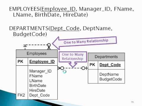 Entity Relationship Modeling Entity Relationship Modeling
